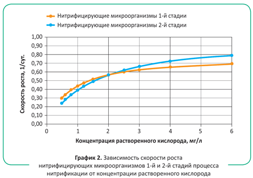 Какая должна быть максимальная температура производственных сточных вод при сбросе в канализацию